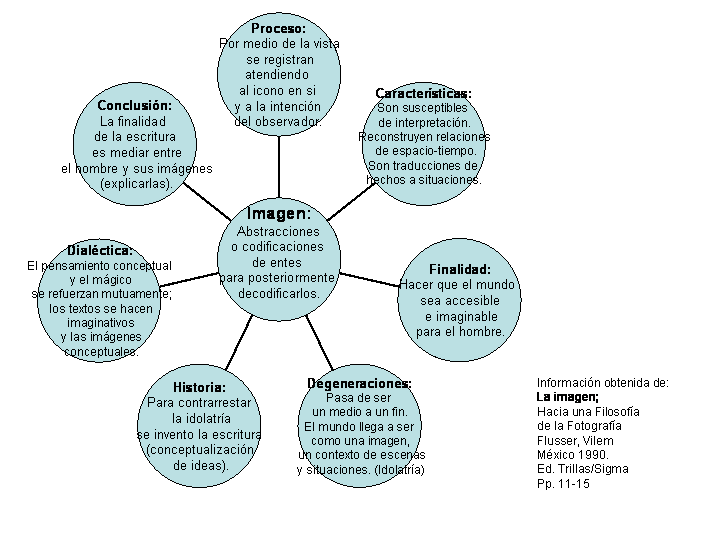 Mapa conceptual de Flusser